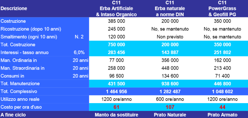 Costi a confronto