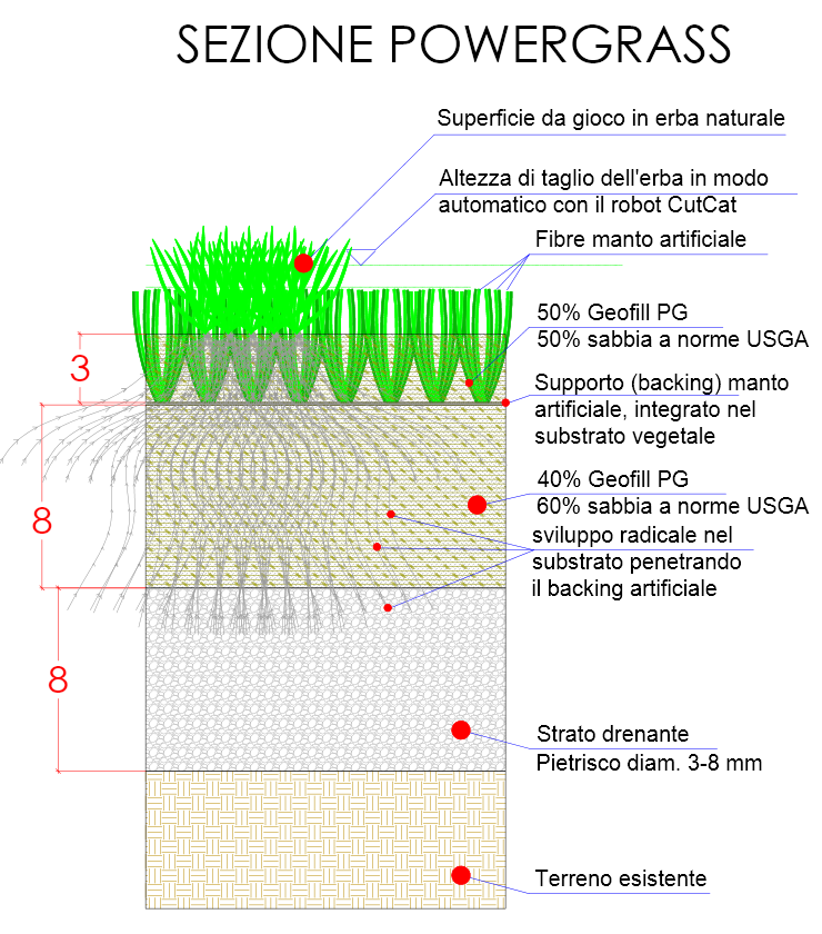 Sezione PowerGras